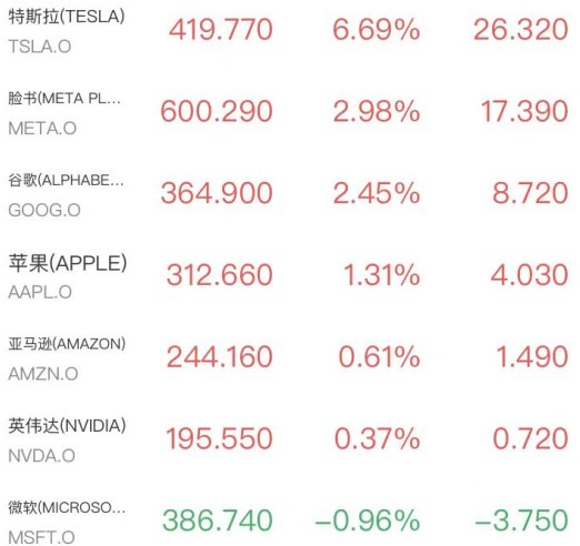 芯片存储大反攻!AMD涨6.6%,黄金反弹逼近4200美元,中国资产表现亮眼